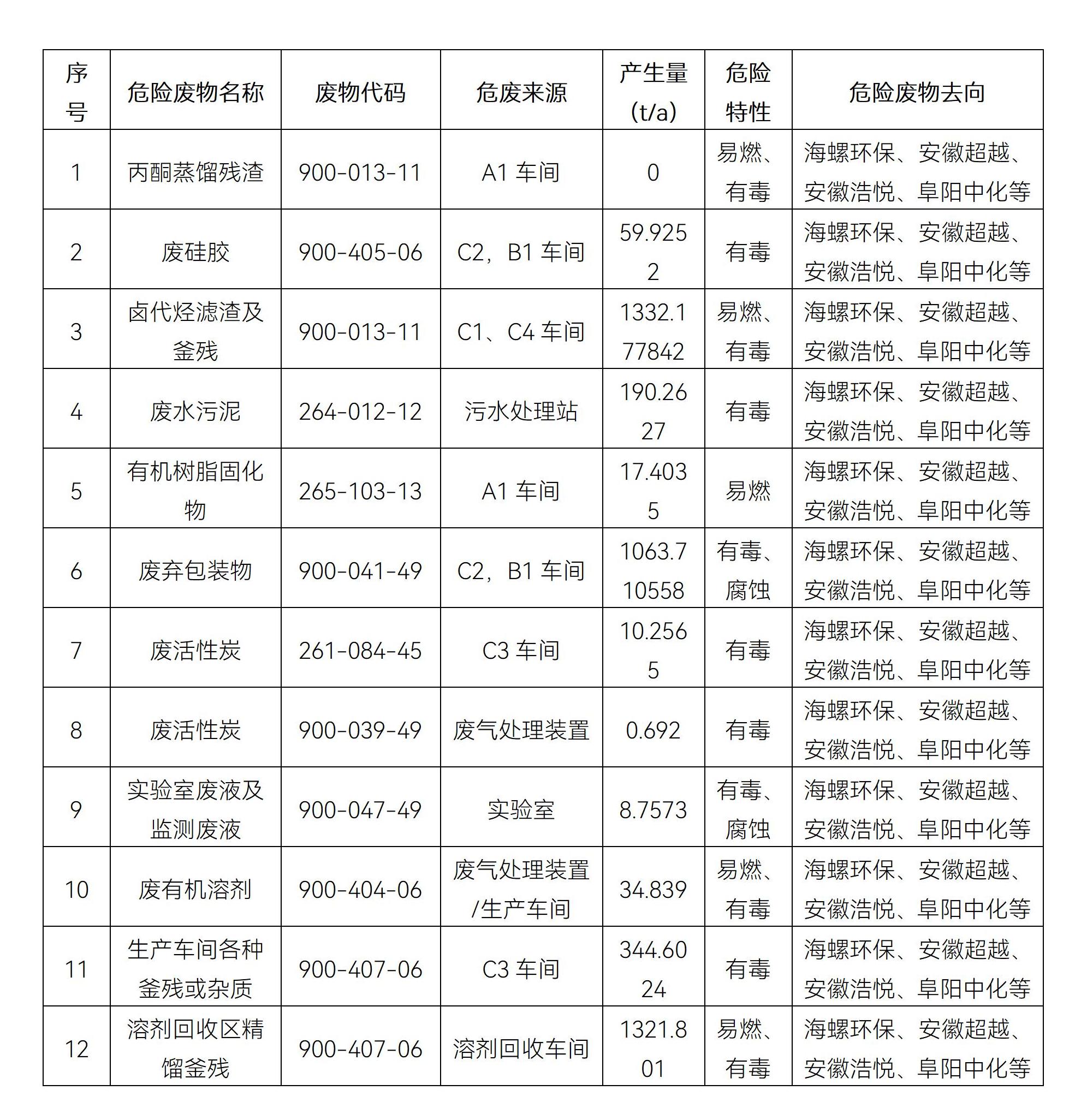 安慶飛凱危險(xiǎn)廢物污染環(huán)境防治信息公開(kāi)2025年_01.jpg