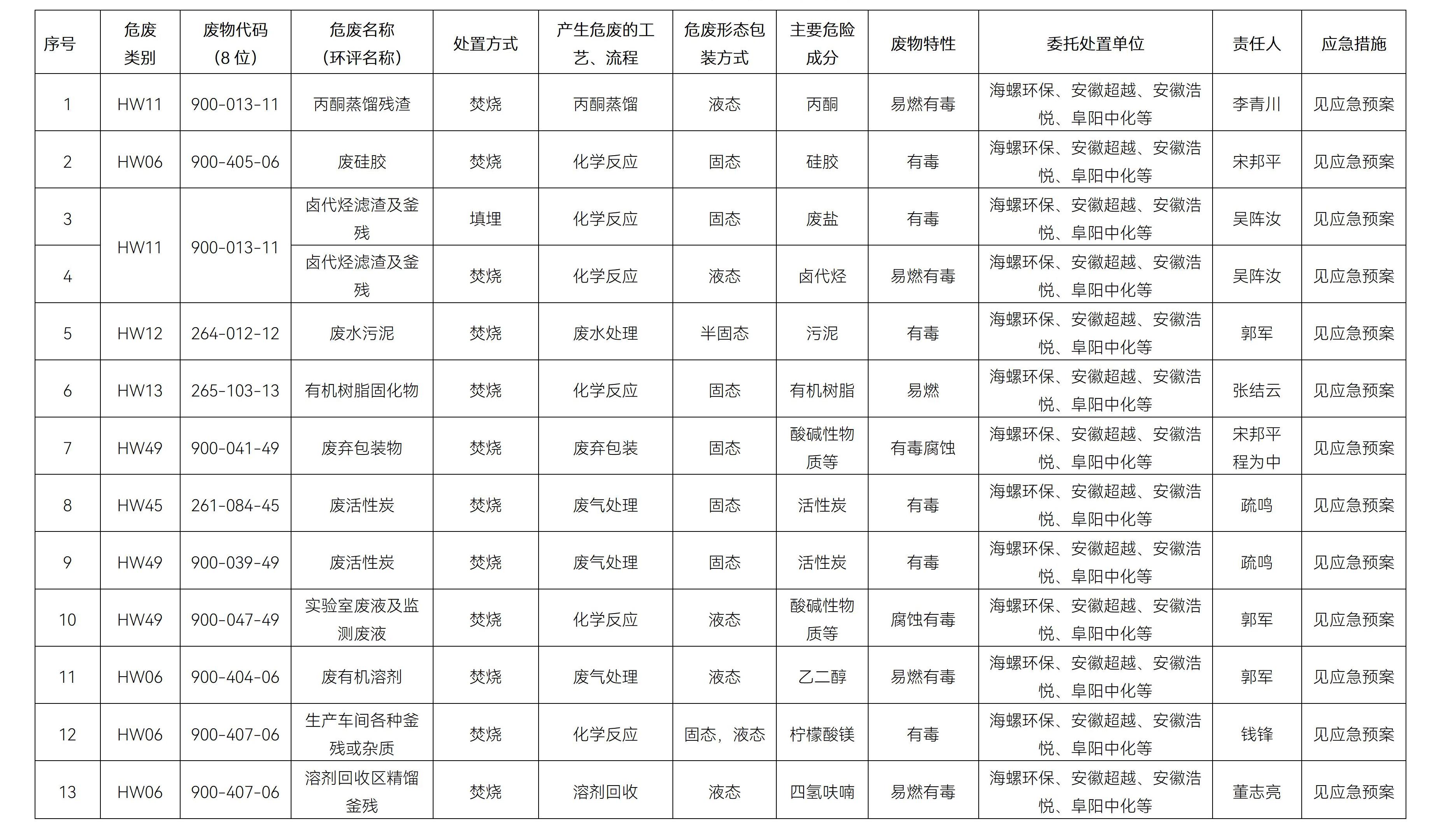 安慶飛凱危險(xiǎn)廢物污染環(huán)境防治信息公開(kāi)2025年_02.jpg