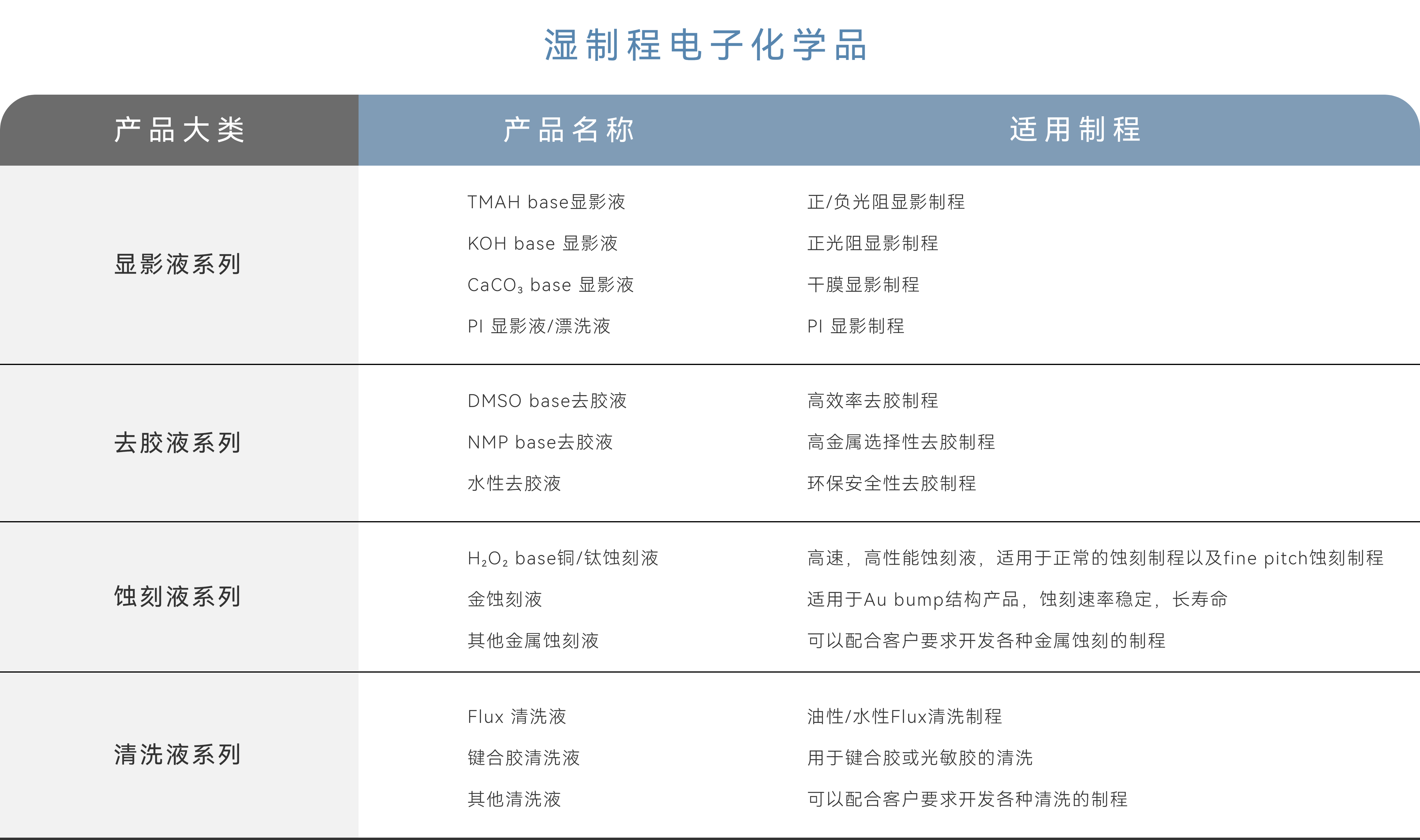 濕制程電子化學(xué)品.png
